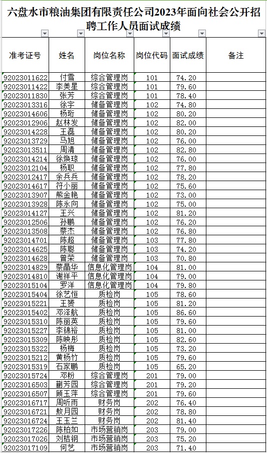 2023六盤水市糧油集團(tuán)有限責(zé)任公司招聘工作人員面試成績(jī)公示