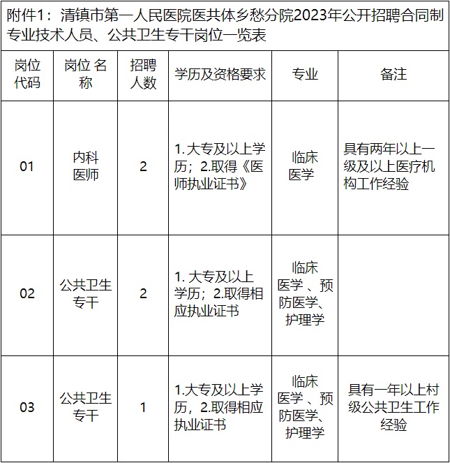 2023貴陽市清鎮(zhèn)市第一人民醫(yī)院醫(yī)共體鄉(xiāng)愁分院招聘?。?人|12.11-12.13報(bào)名）