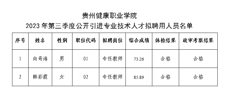 2023貴州健康職業(yè)學院第三季度公開引進專業(yè)技術人才擬聘用人員公示